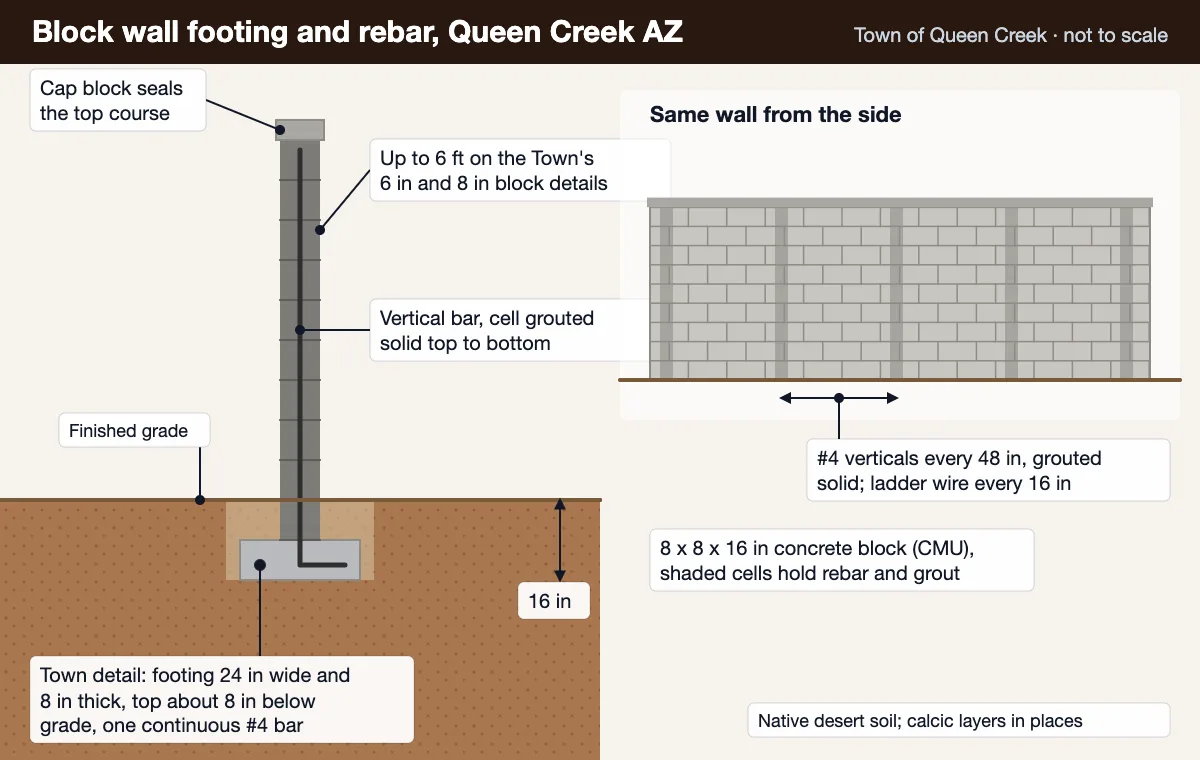 Town of Queen Creek masonry fence wall detail in section: footing 24 inches wide and 8 inches thick with a continuous #4 bar, #4 verticals every 48 inches grouted solid