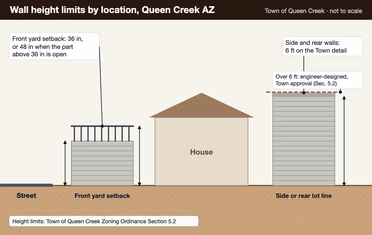Queen Creek wall height diagram for a block wall extension: front yard setback wall 36 inches solid or 48 inches with an open top, 6 foot side and rear walls, engineer design over 6 feet