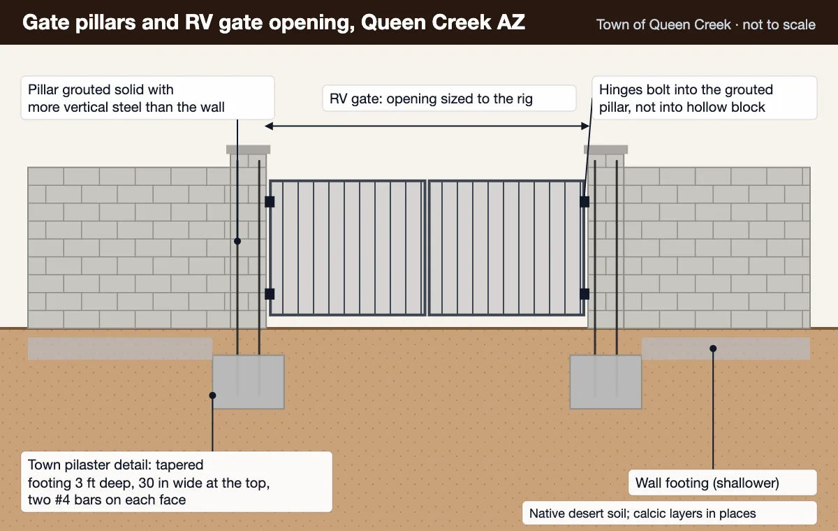 Gate pillar diagram: grouted block pillars with more steel on deeper footings framing an RV gate opening in a Queen Creek block wall